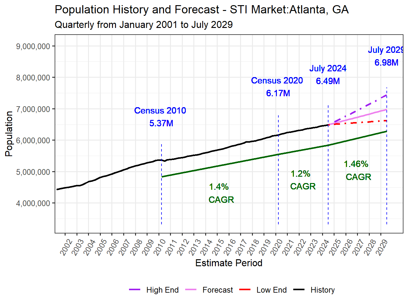 Population Long Trend and Forecast