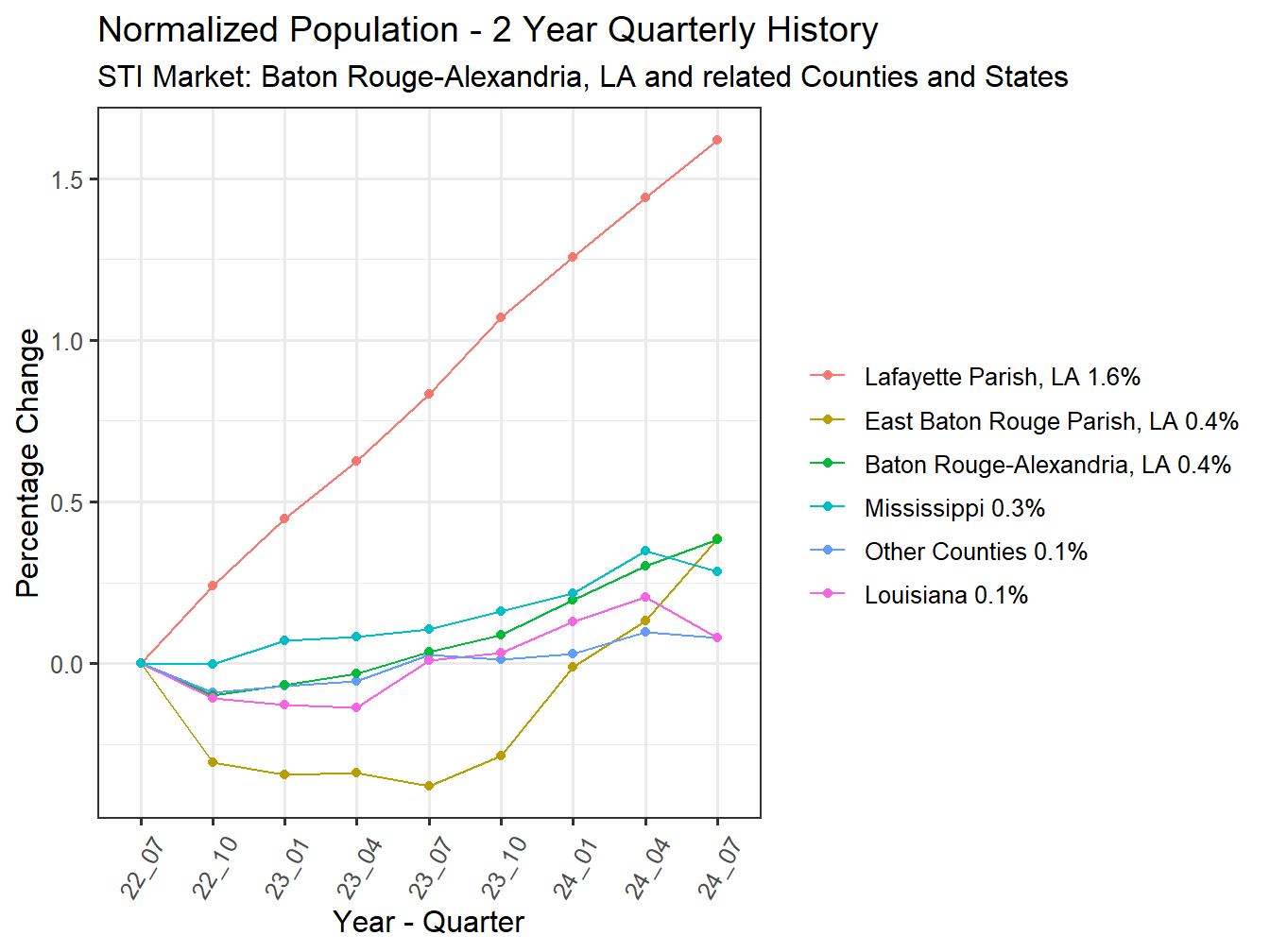 History of County Population