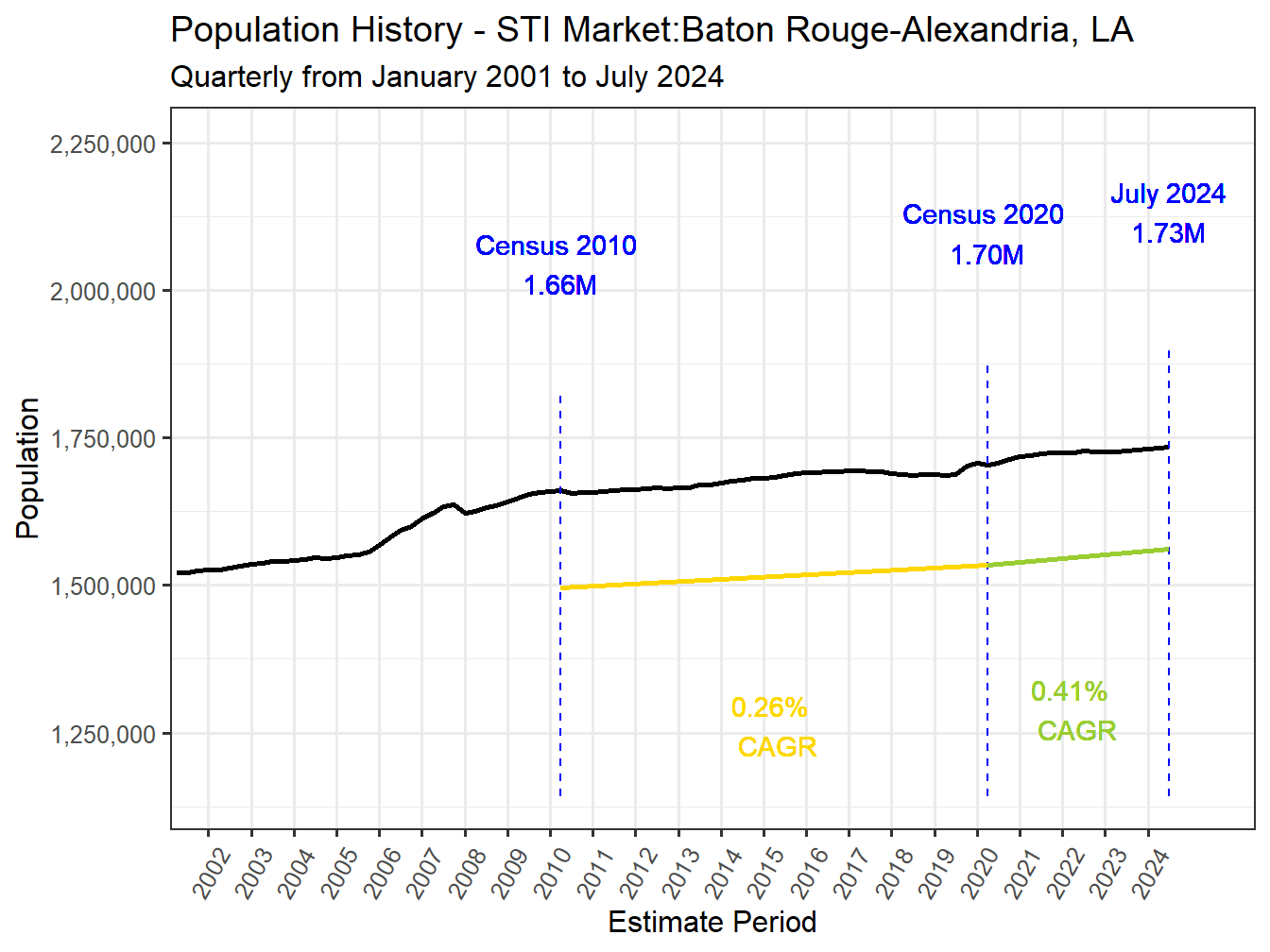 History Market Population