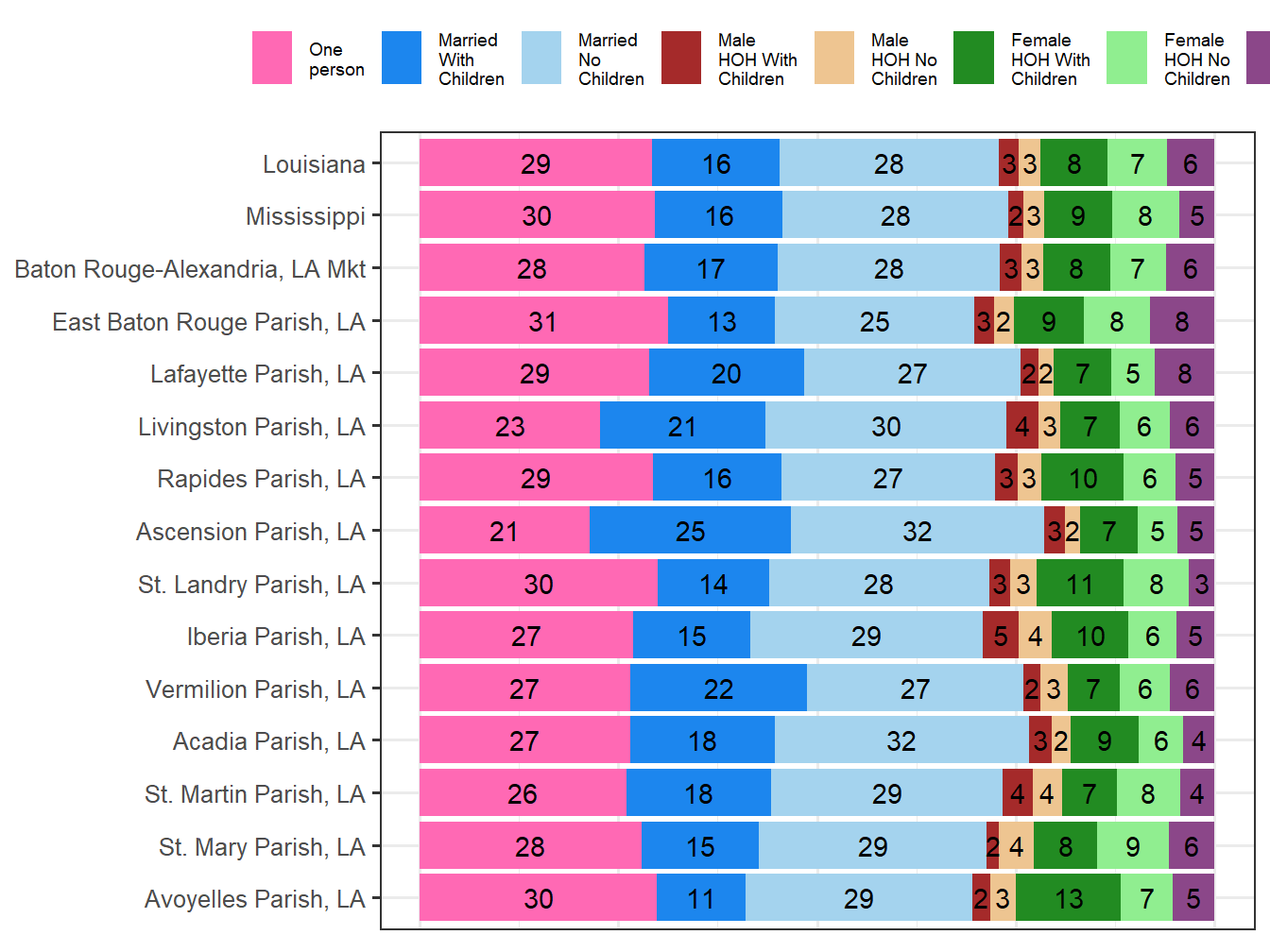 Household Type Comparison
