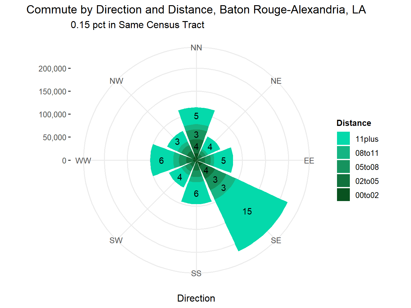 Commute Distance and Direction