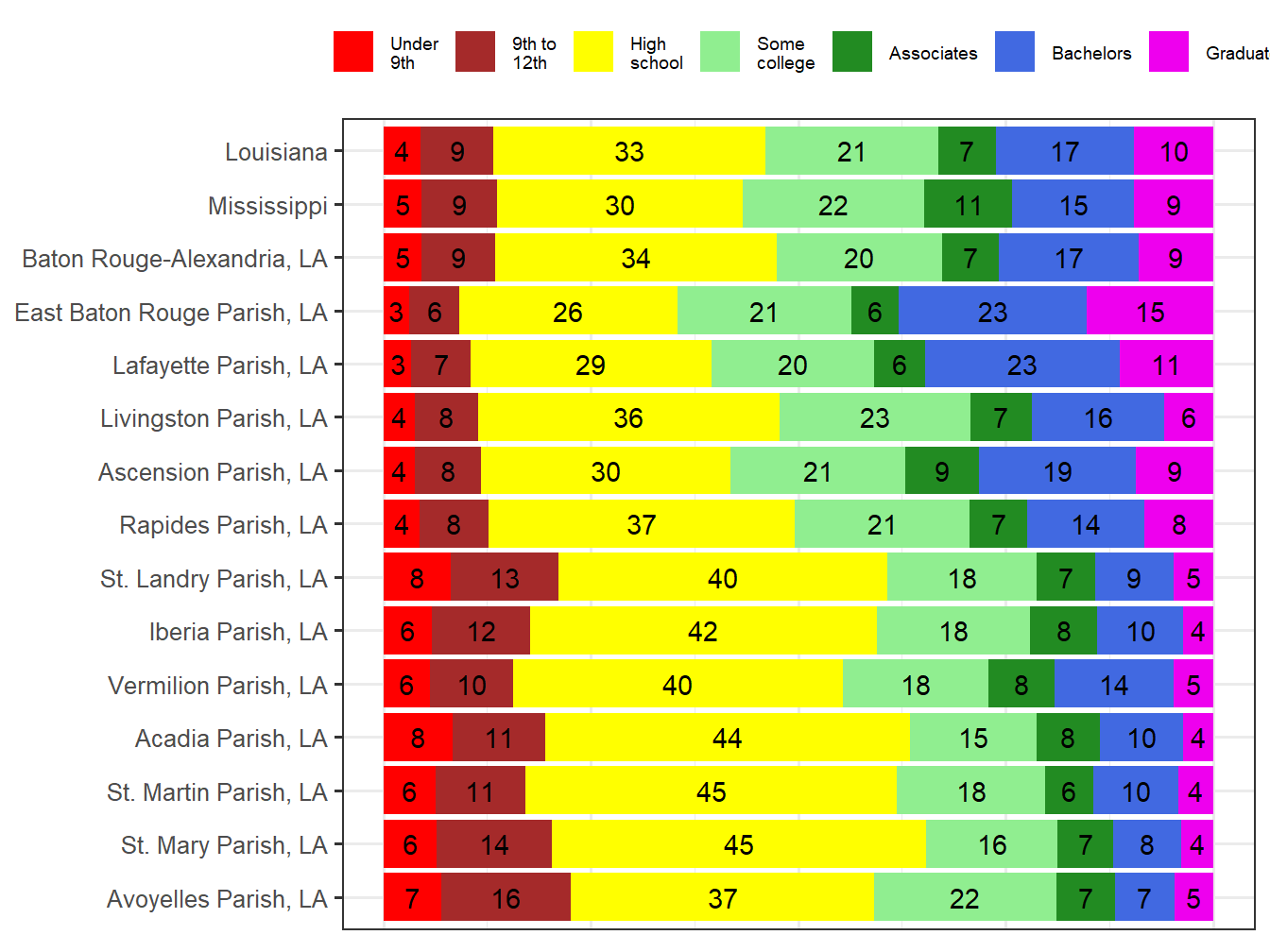Educational Attainment Comparison