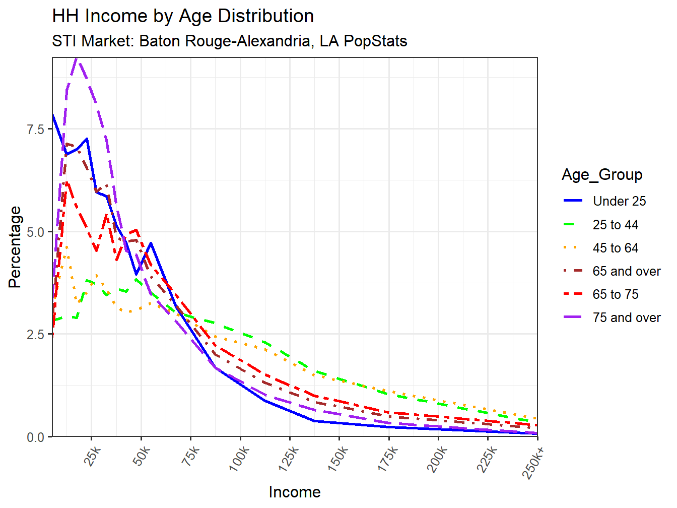 Income Distribution Line