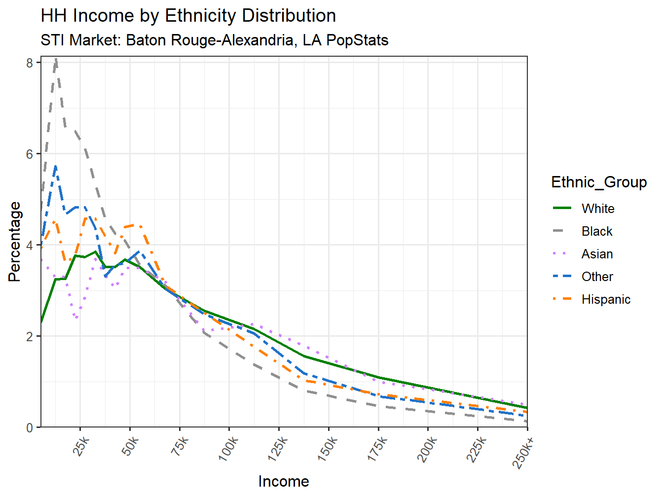 Income Distribution Line