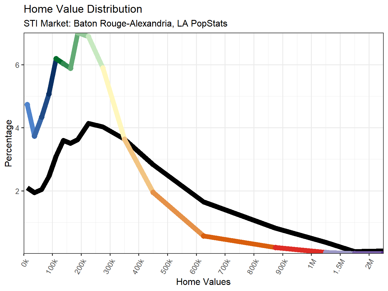 Home Value Distribution Line