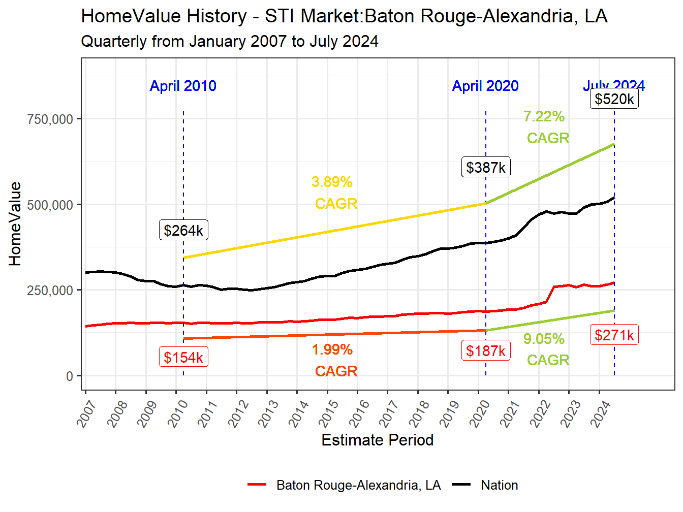 Home Value History