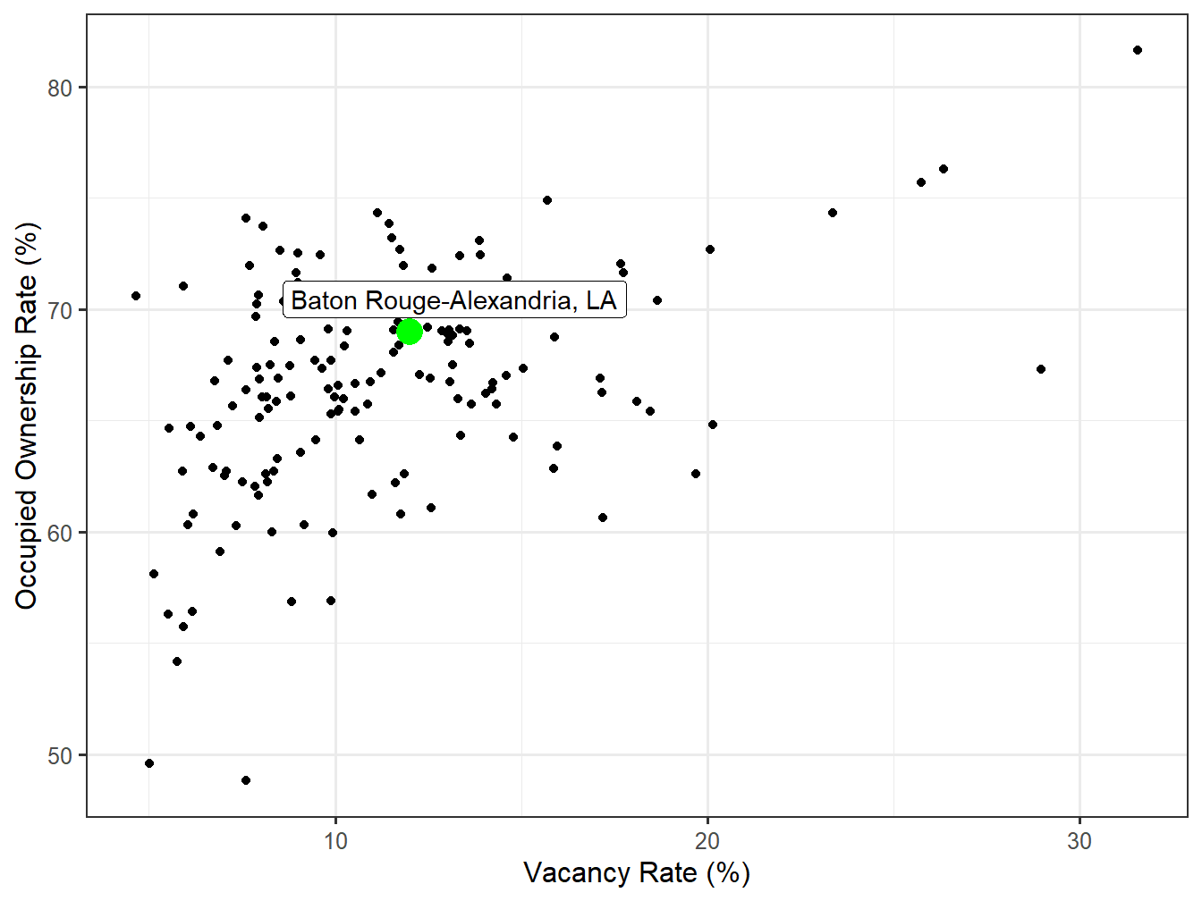 Vacancy and Ownership for STI Markets
