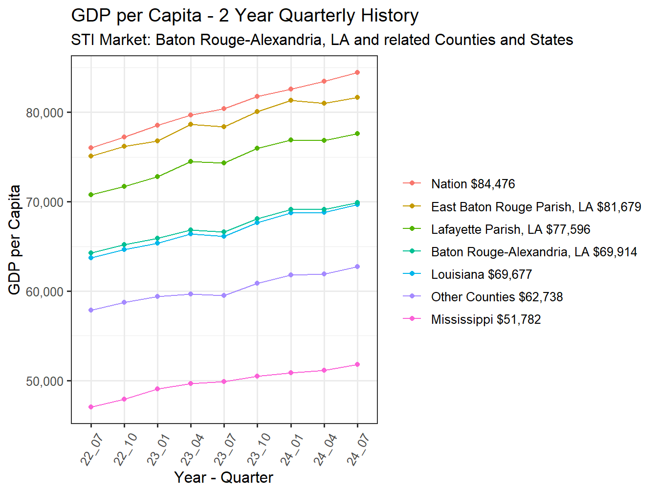 GDP per Capita 2y history