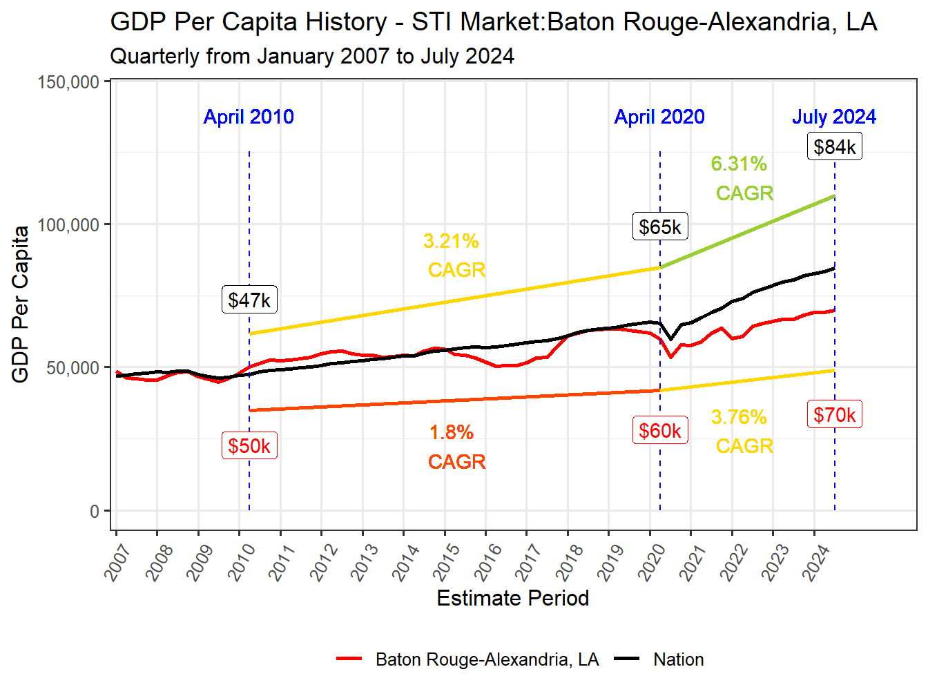 GDP per Capita long history