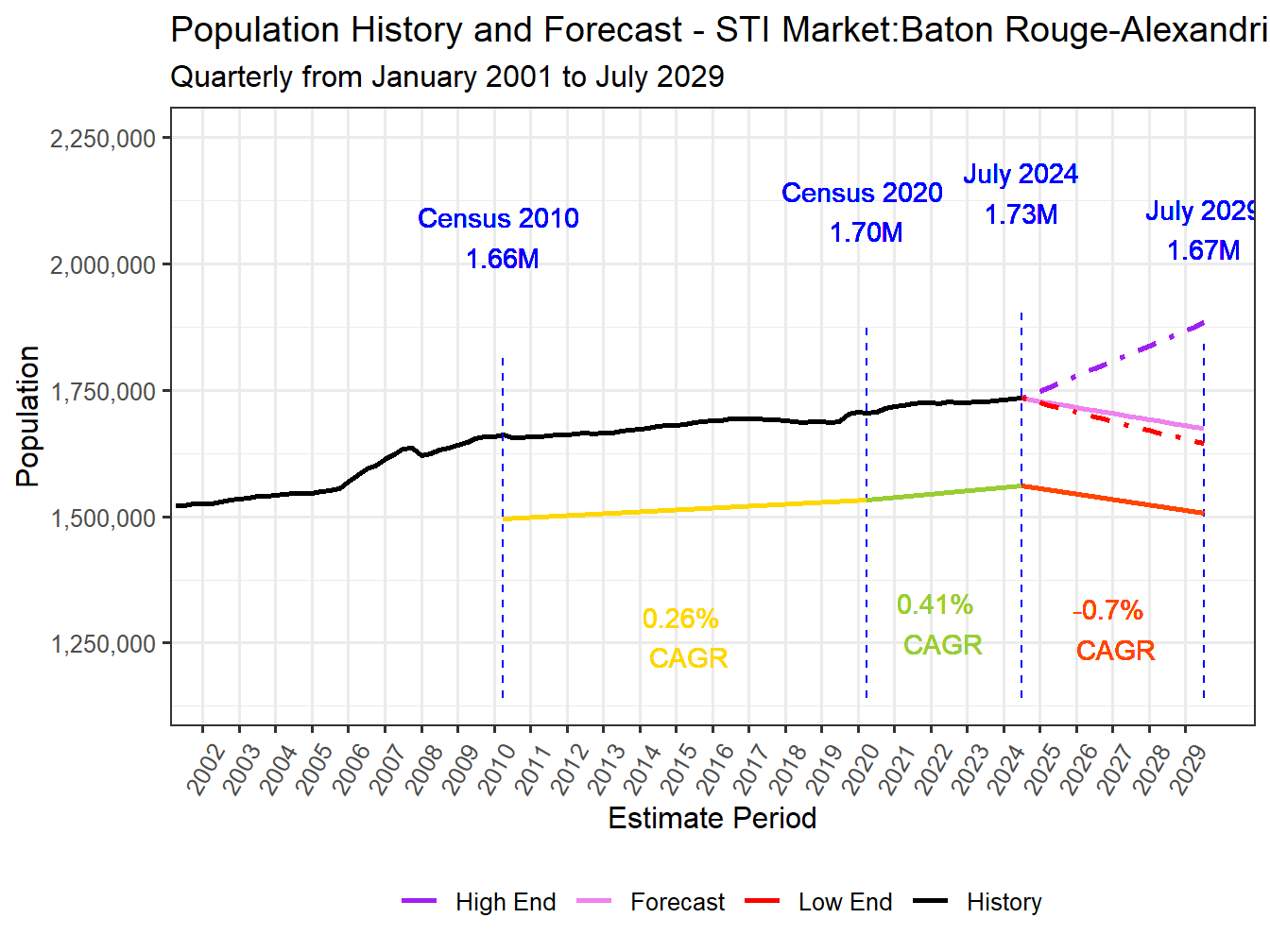 Population Long Trend and Forecast