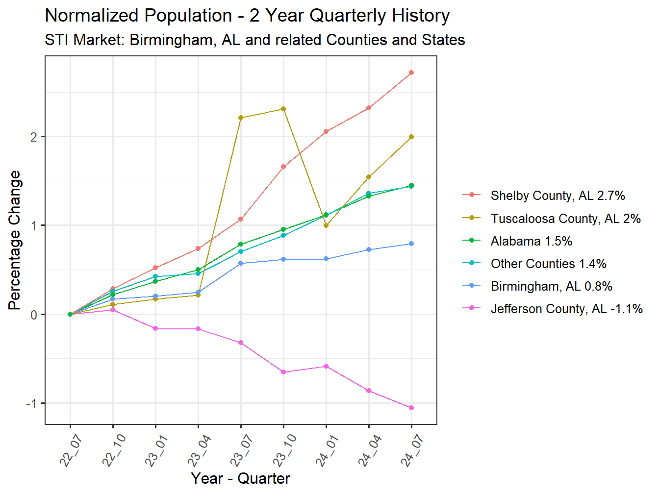 History of County Population