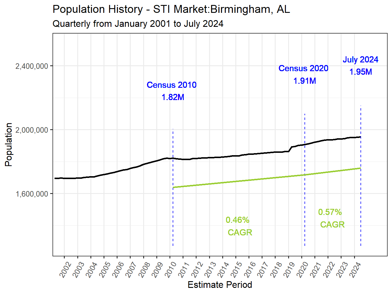 History Market Population