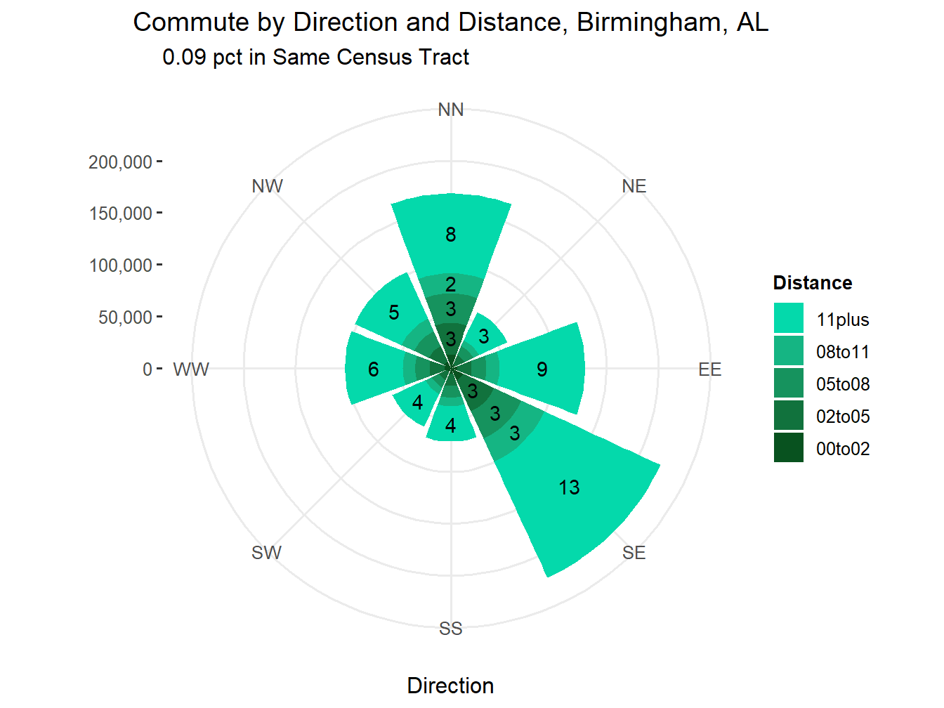 Commute Distance and Direction