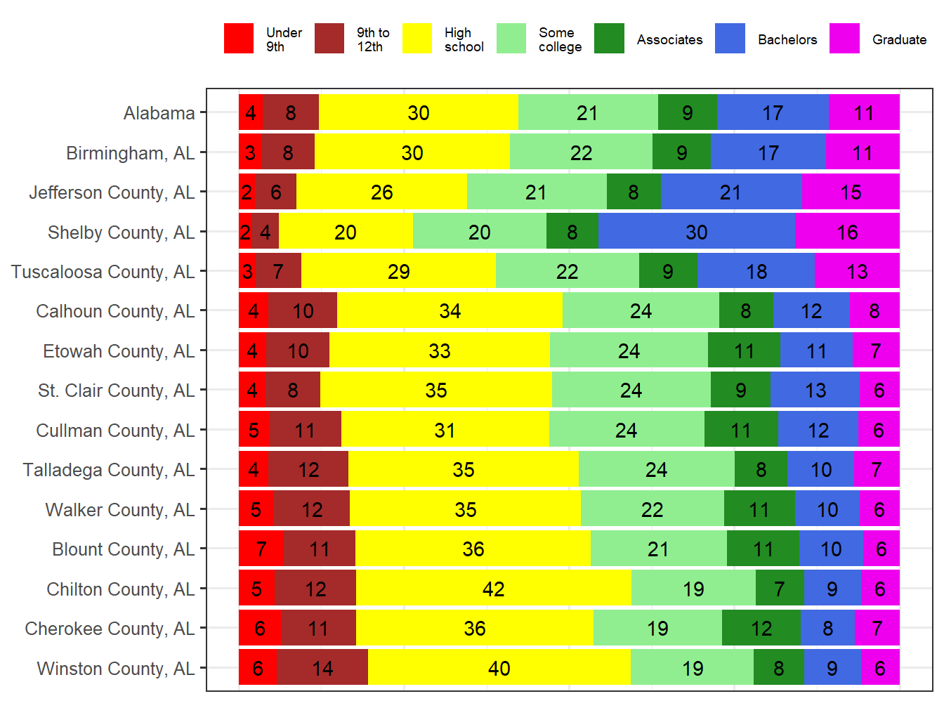 Educational Attainment Comparison