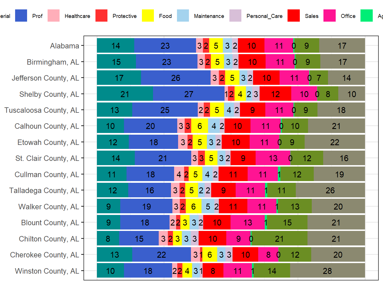 Occupation Employment Comparison