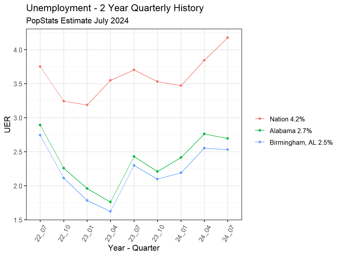 Unemployment Rate - 8Q