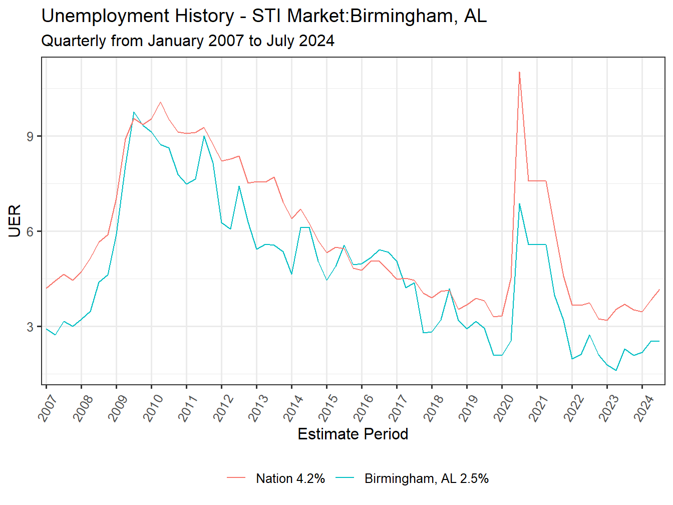 Unemployment Rate