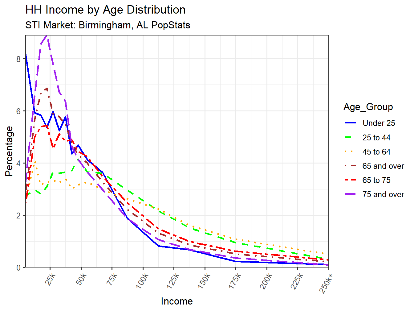Income Distribution Line