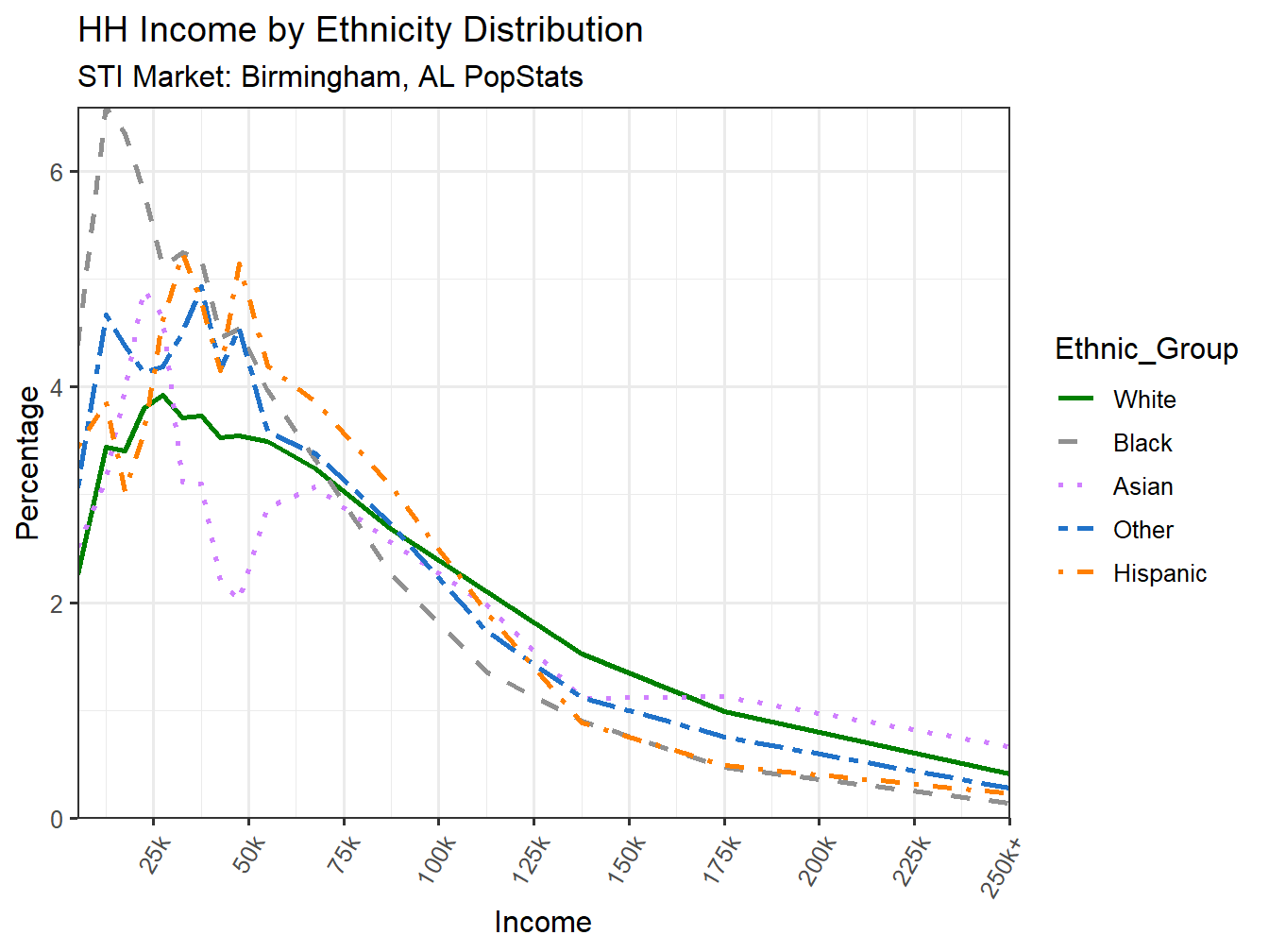 Income Distribution Line