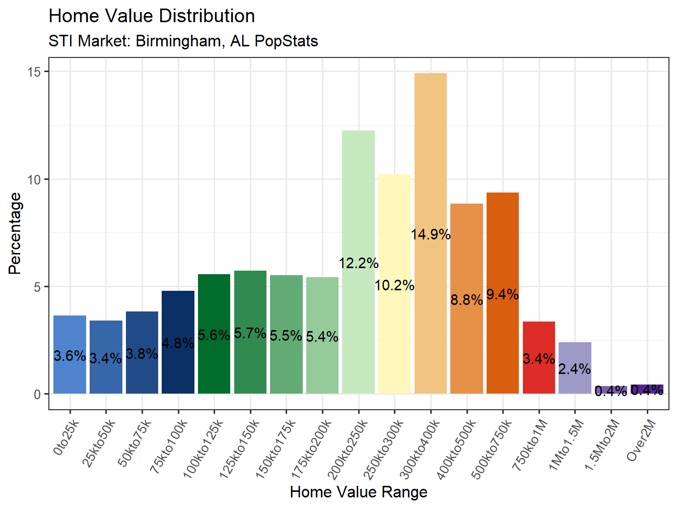 Home Value Distribution