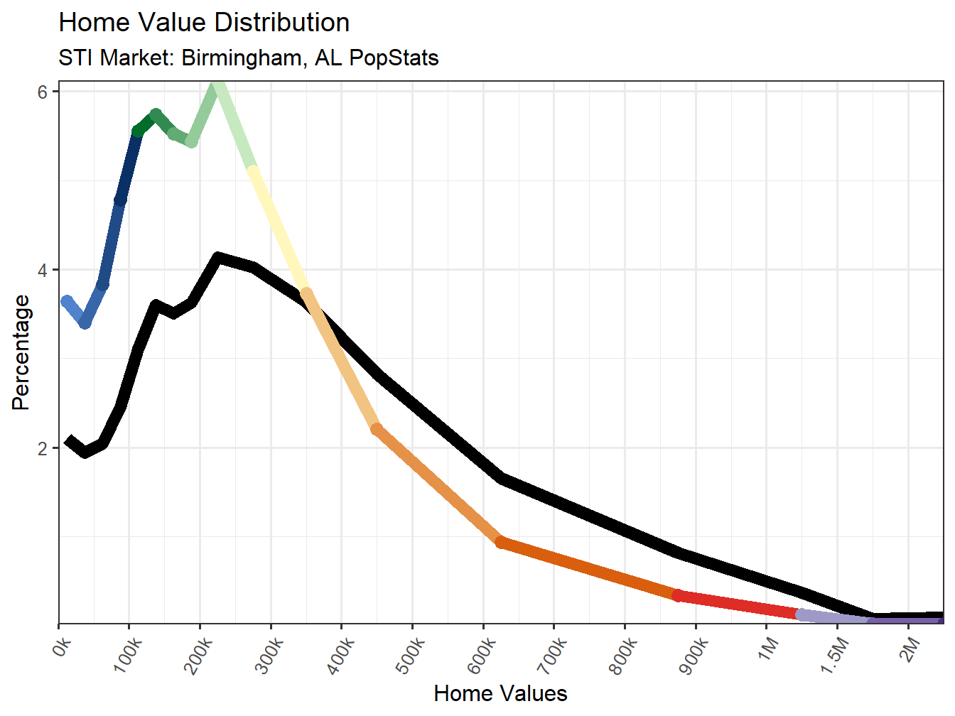 Home Value Distribution Line