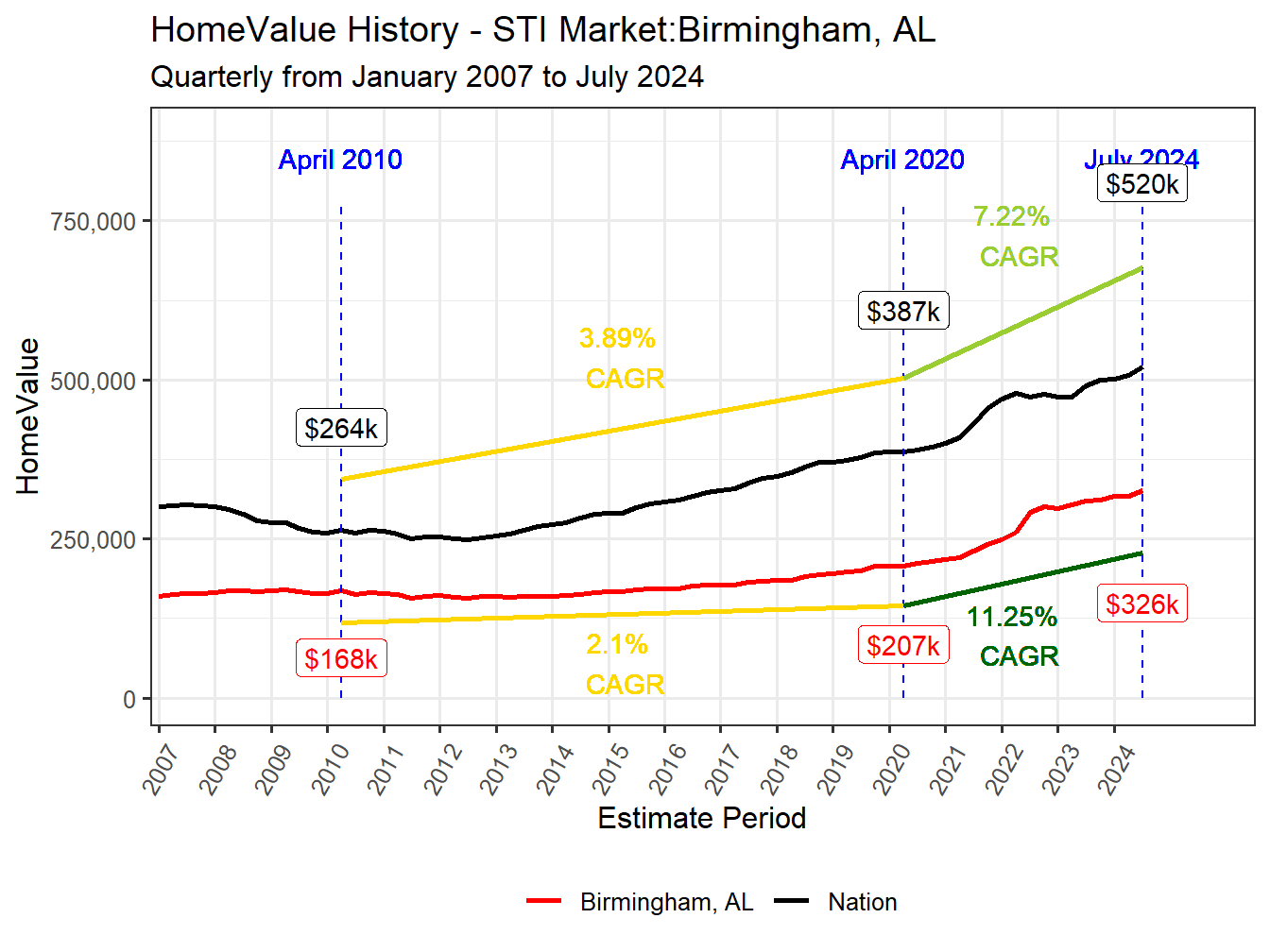 Home Value History
