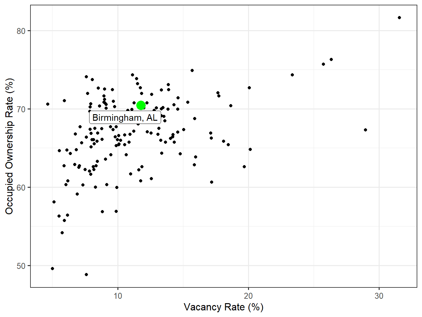 Vacancy and Ownership for STI Markets