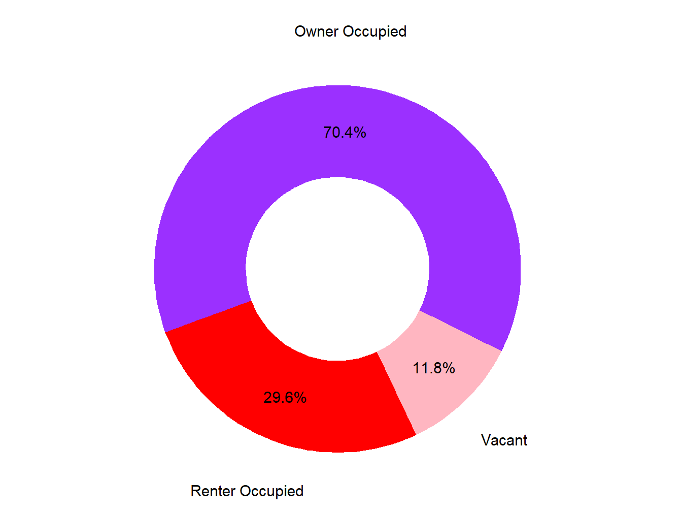 Vacany Ownership