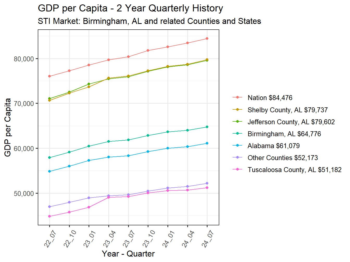 GDP per Capita 2y history