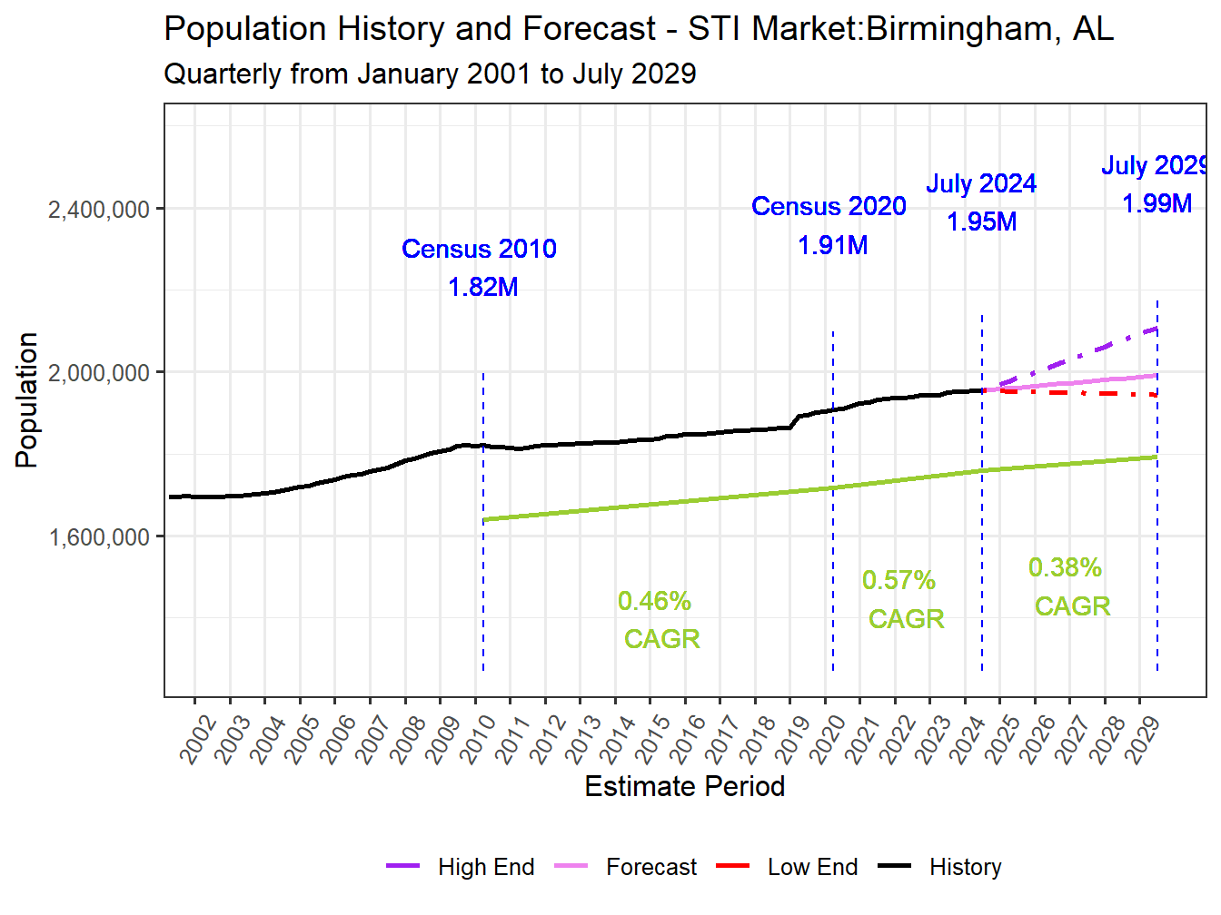 Population Long Trend and Forecast