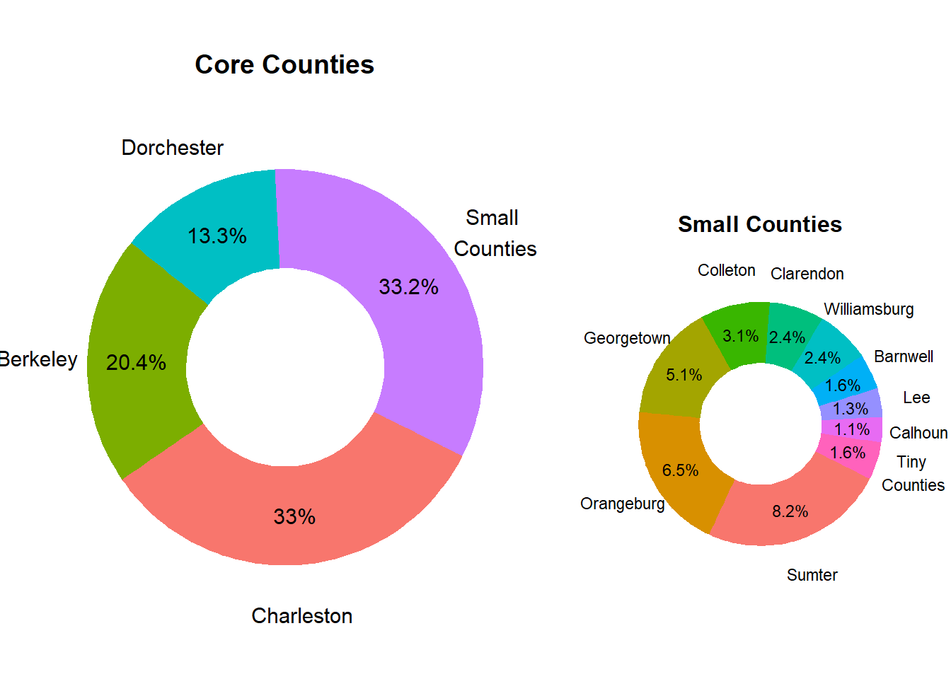 Relative County Population Size in Market