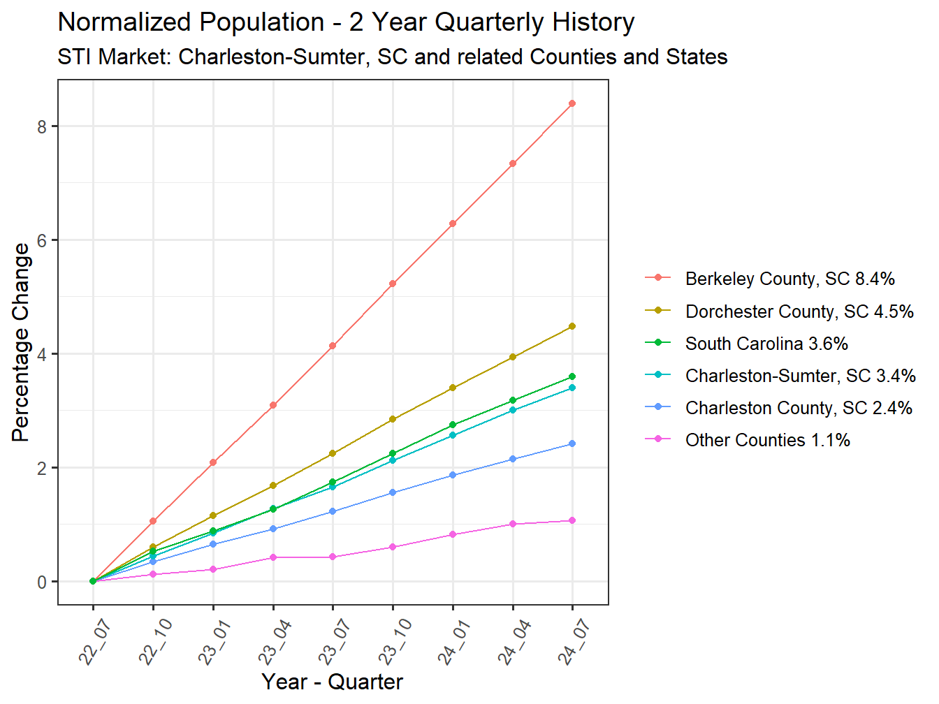 History of County Population