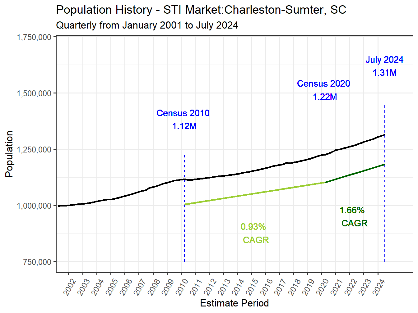 History Market Population