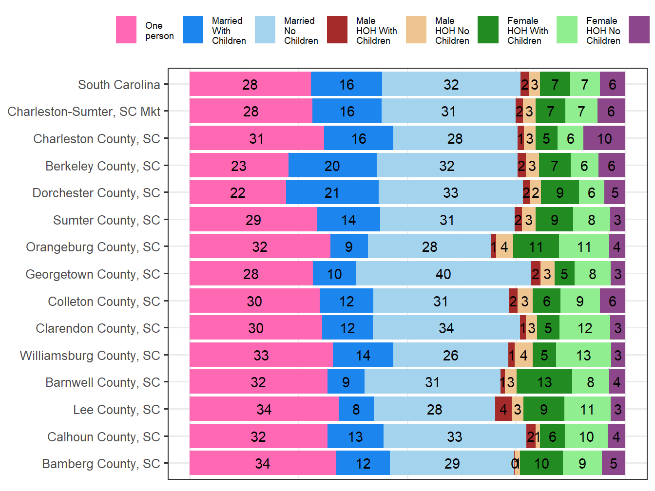 Household Type Comparison