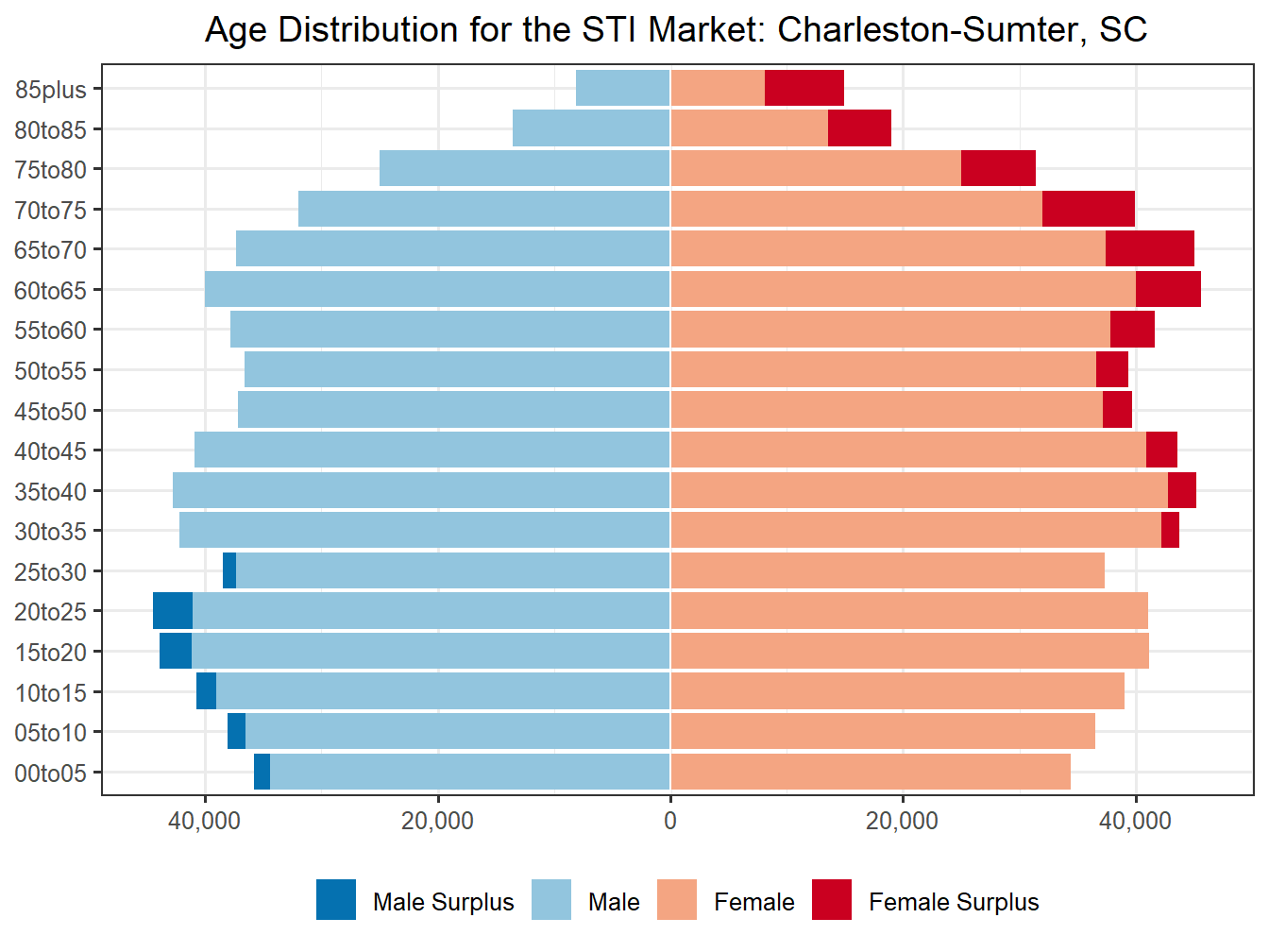 Population Pyramid for Market