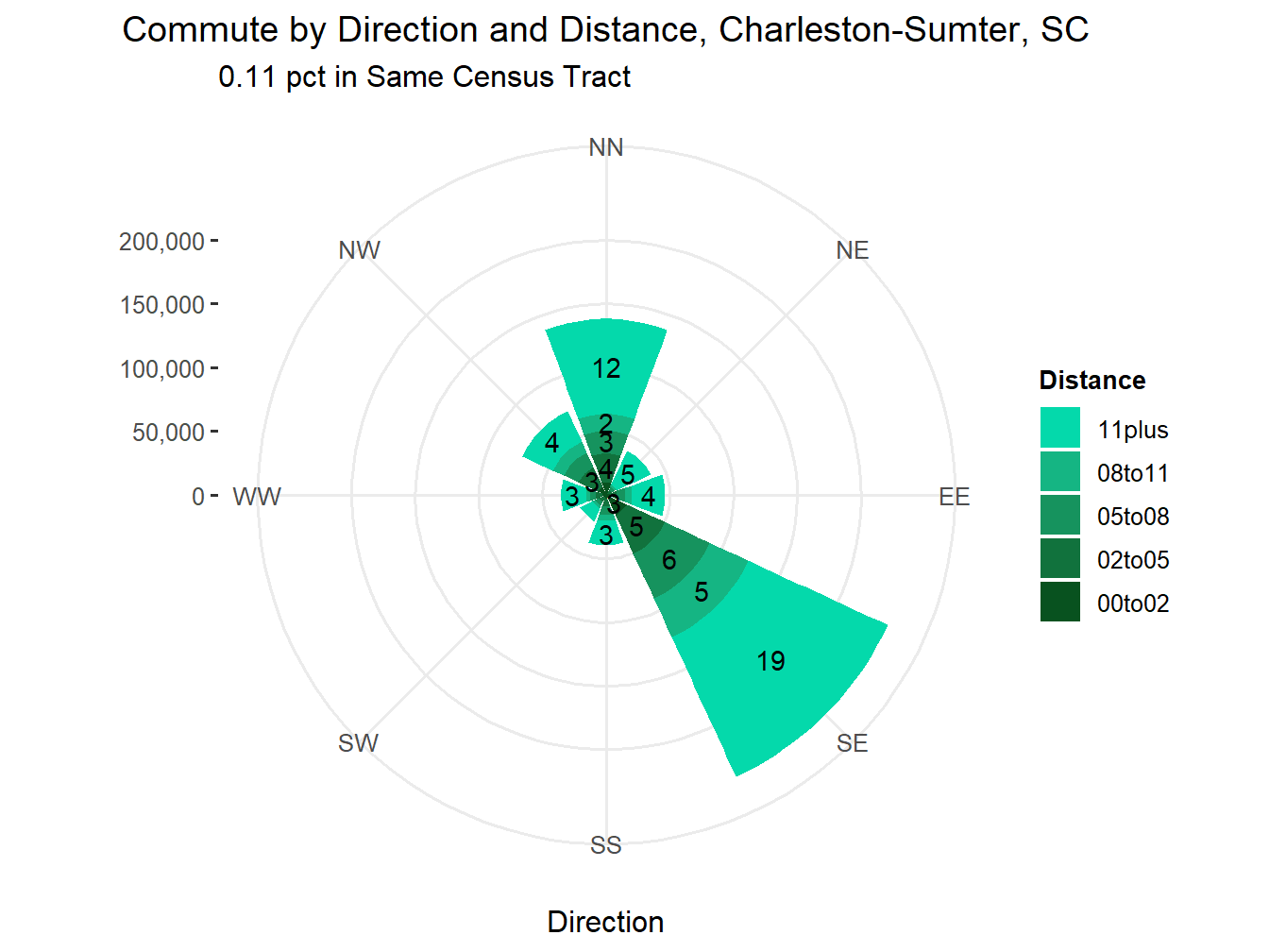 Commute Distance and Direction
