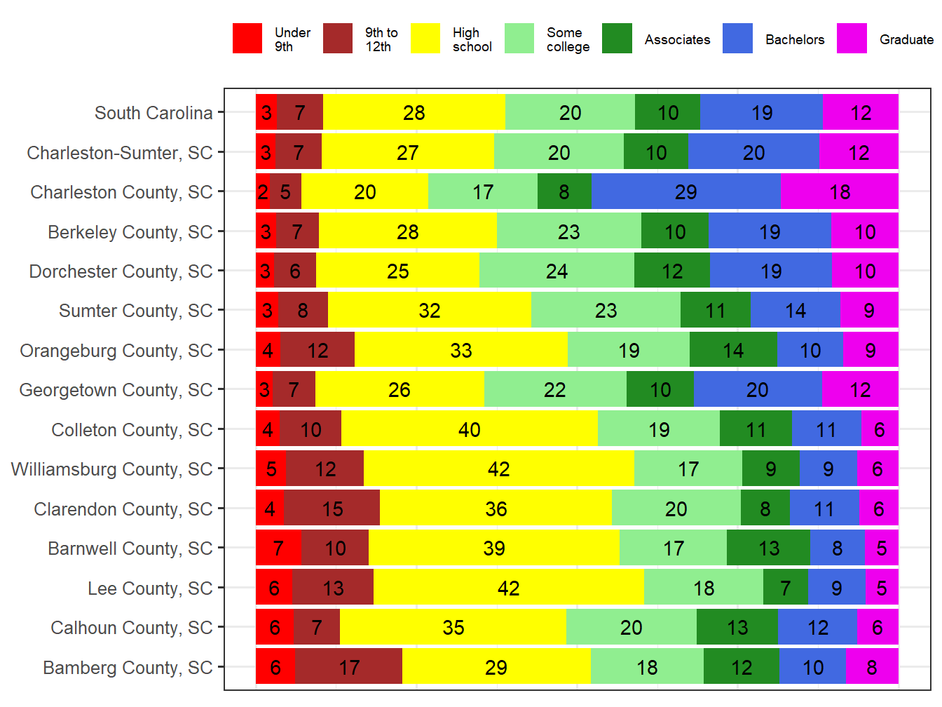 Educational Attainment Comparison