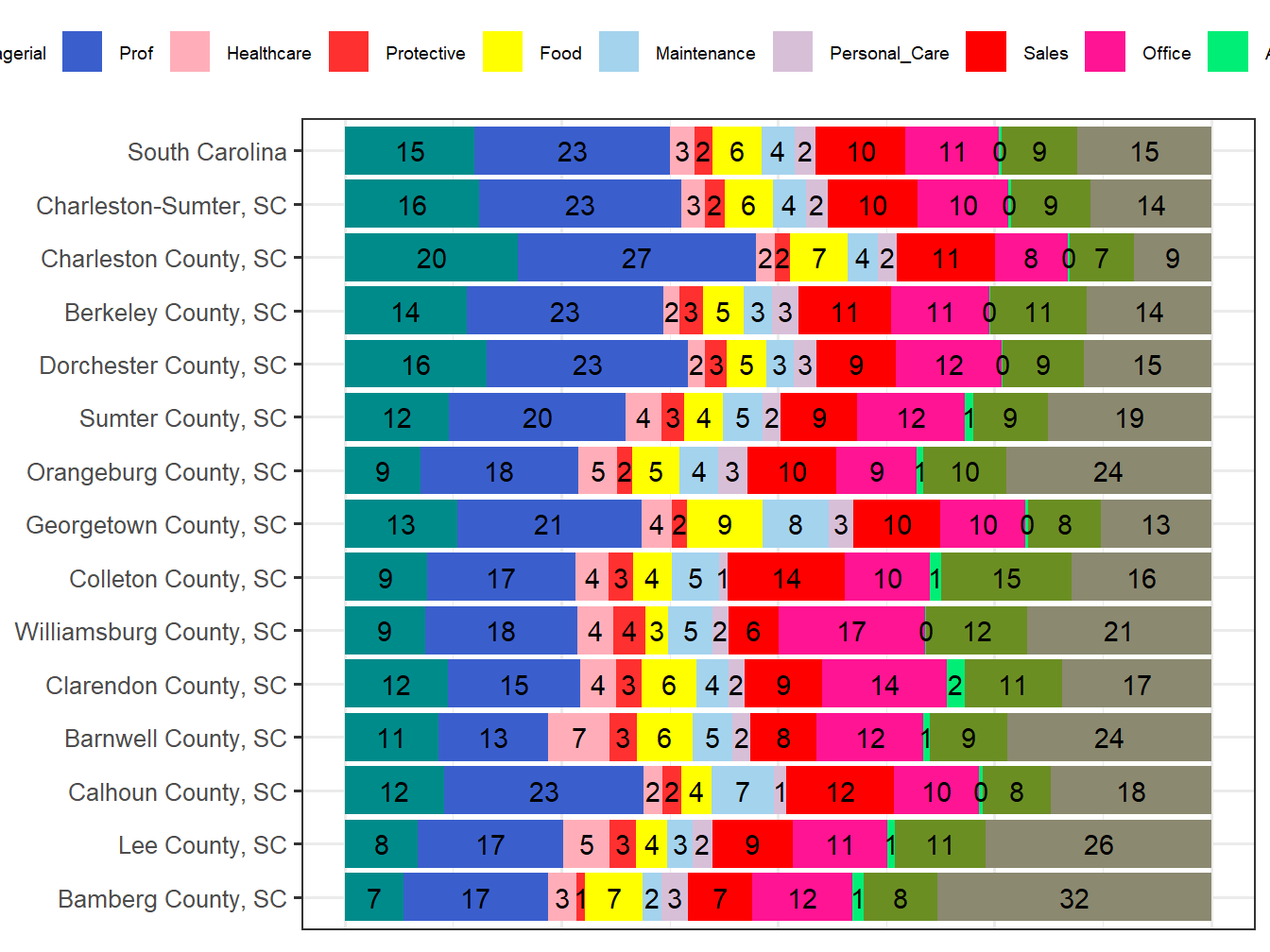 Occupation Employment Comparison