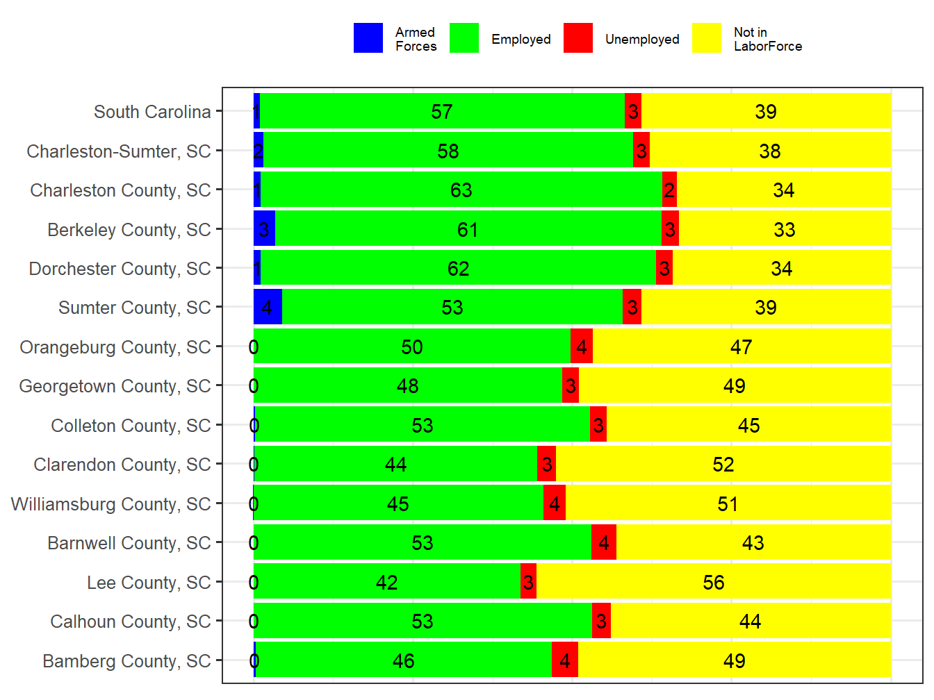 Labor Force Comparison