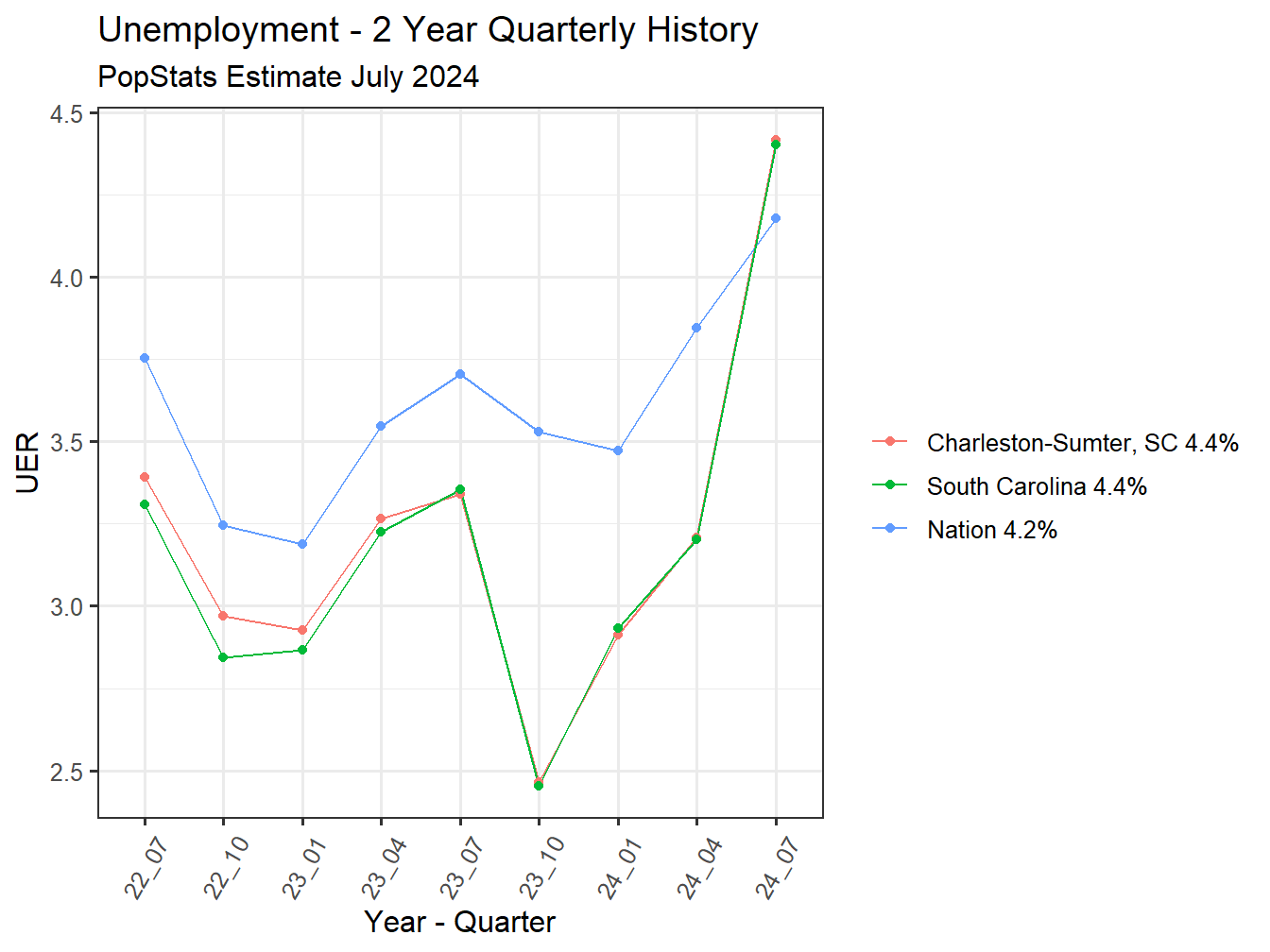 Unemployment Rate - 8Q