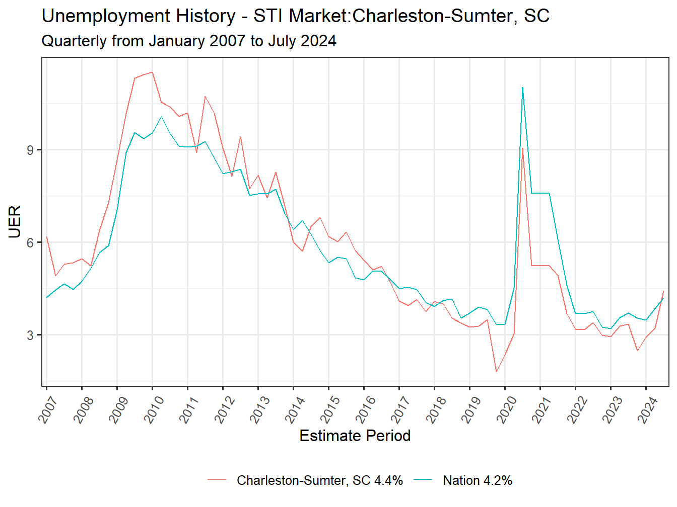 Unemployment Rate