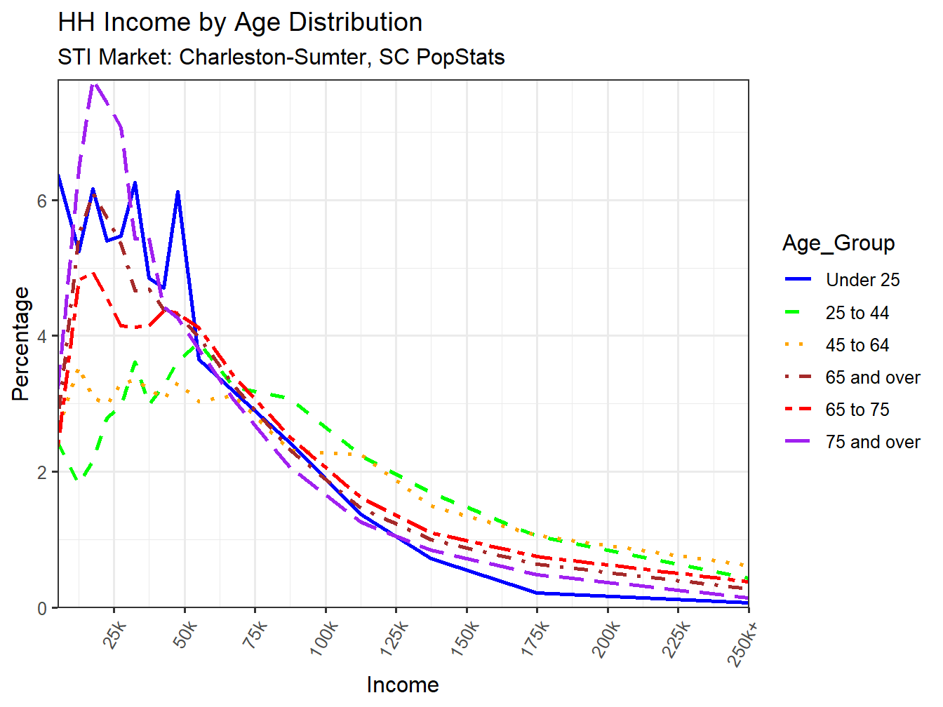 Income Distribution Line