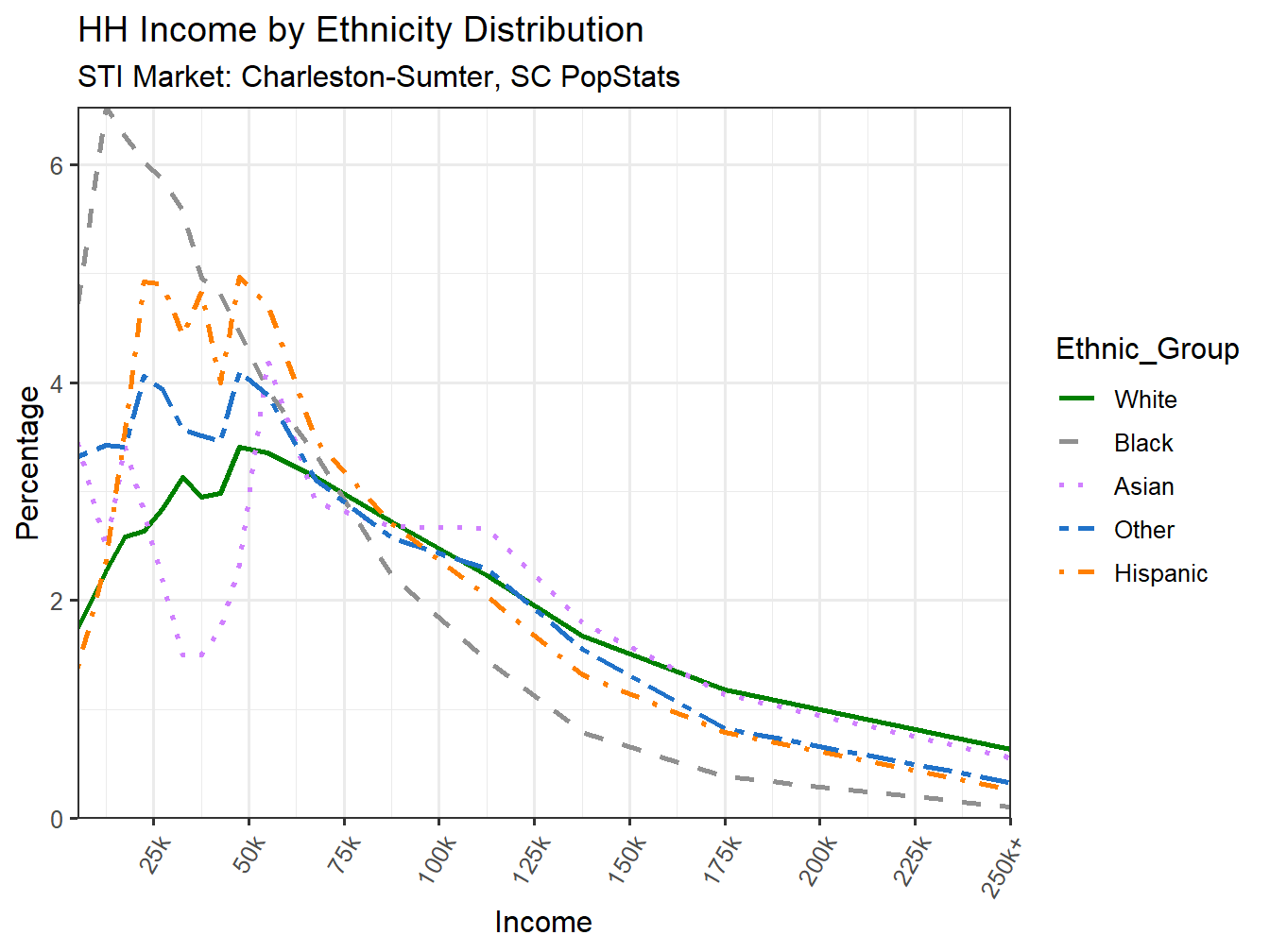 Income Distribution Line