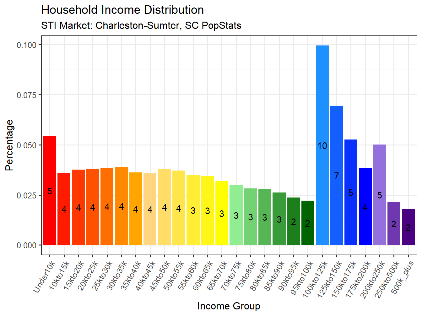Income Distribution