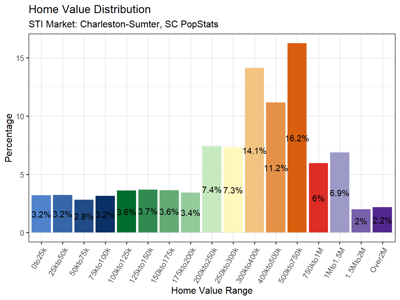 Home Value Distribution