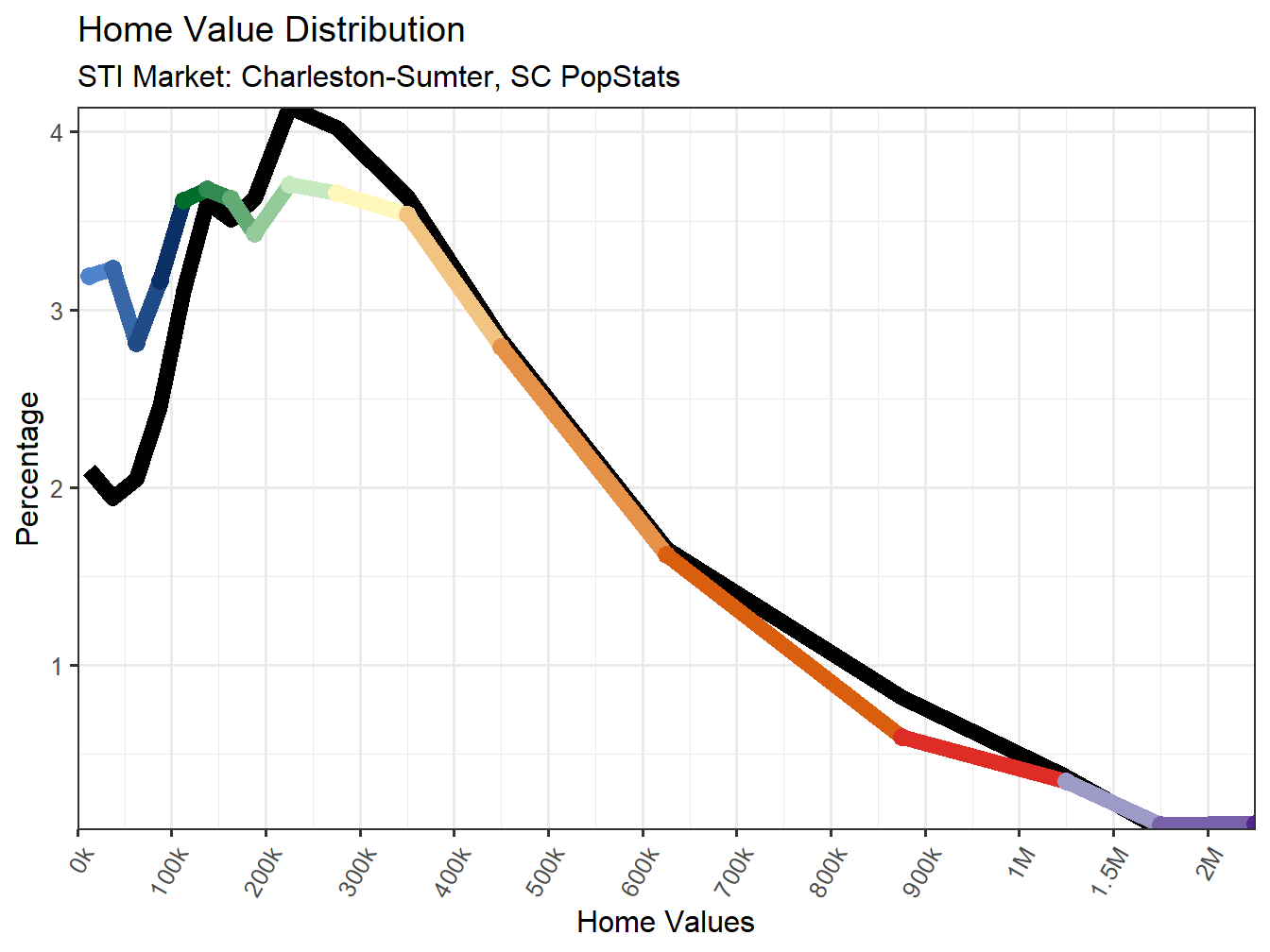 Home Value Distribution Line
