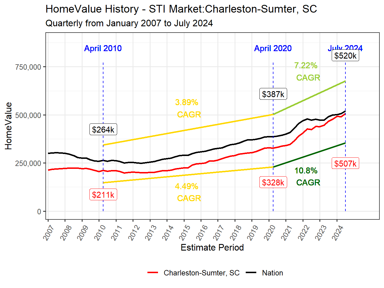 Home Value History