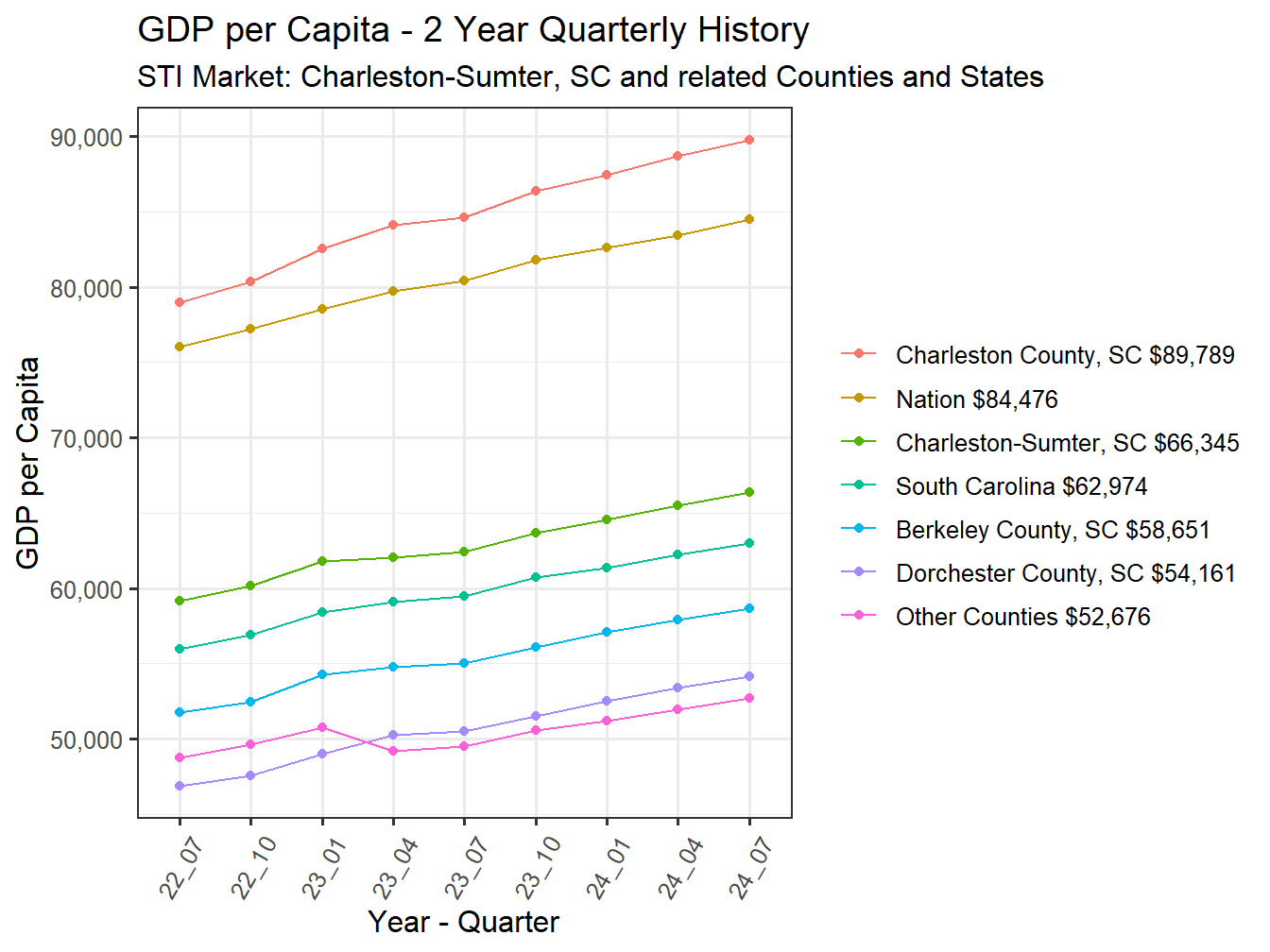 GDP per Capita 2y history