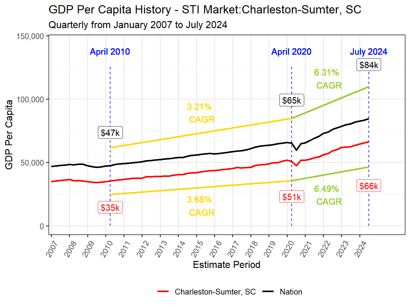 GDP per Capita long history