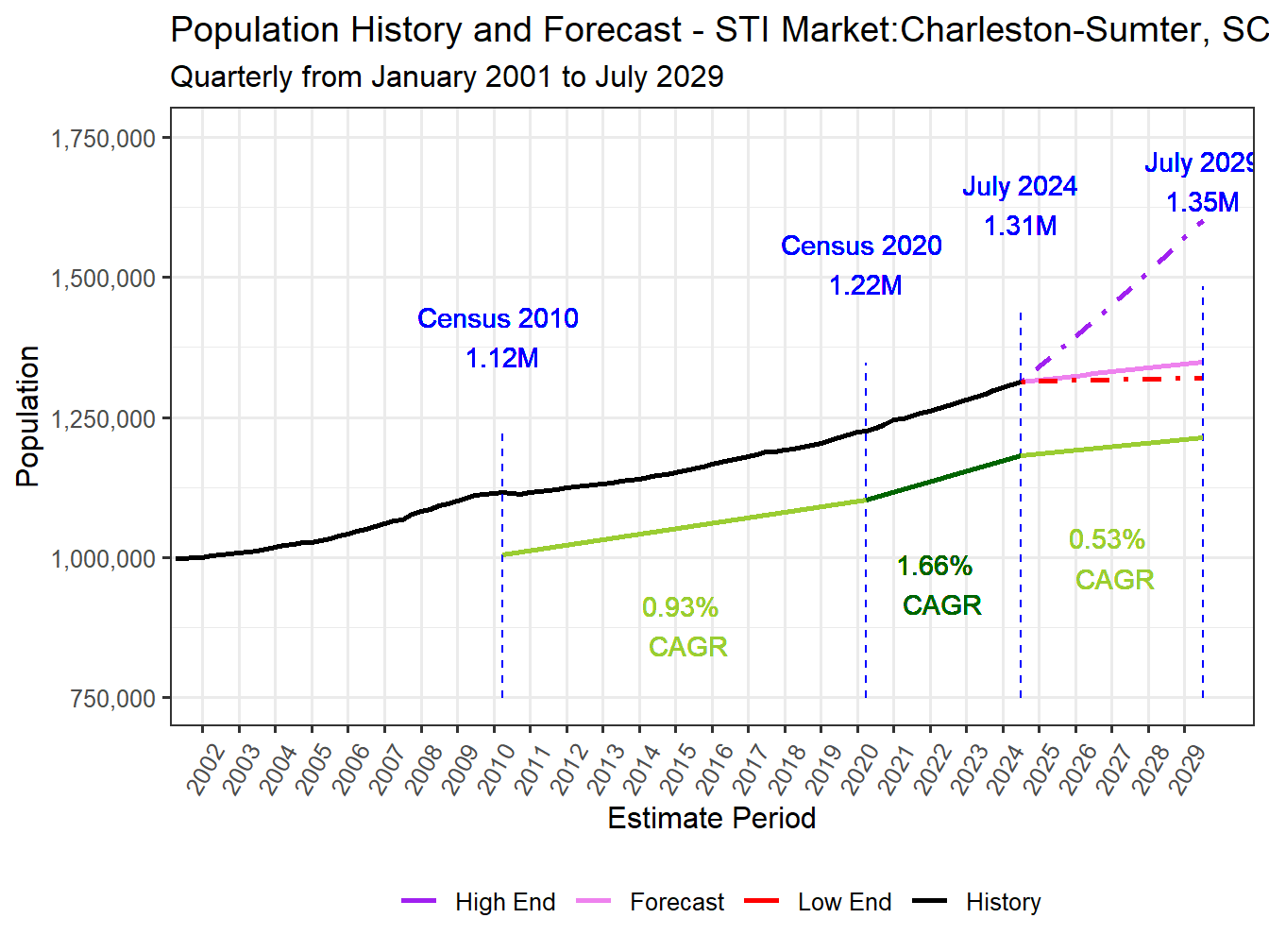 Population Long Trend and Forecast
